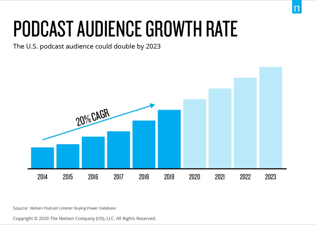 US podcast audience growth rate 