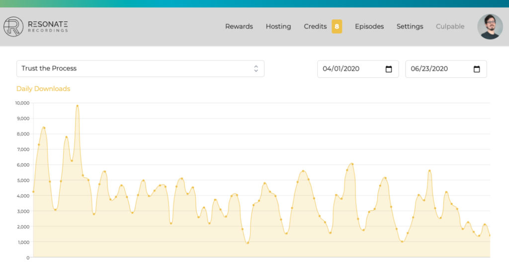 Screenshot of Resonate Hosting Analytics Dashboard