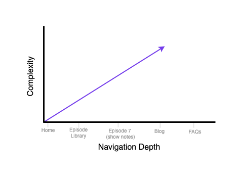 Complexity and Navigation Depth in Website Marketing