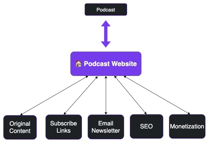 Mind Map of Why You Need a Podcast Website